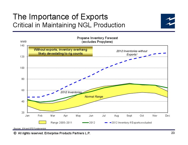 Citi Basic Materials Symposium – Enterprise Products Partners LP – slide 22