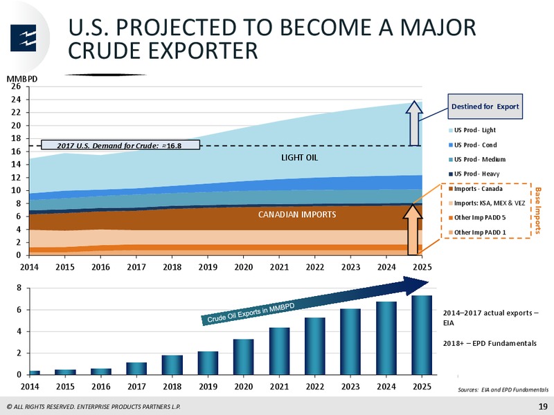Global Mizuho Investor Conference – Enterprise Products Partners LP – slide 18