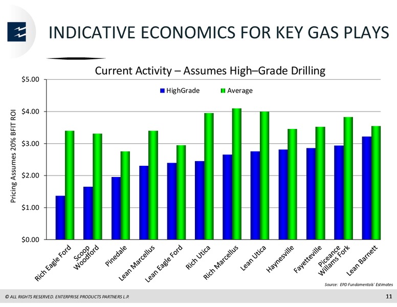 Wells Fargo Energy Symposium – Enterprise Products Partners LP – slide 10