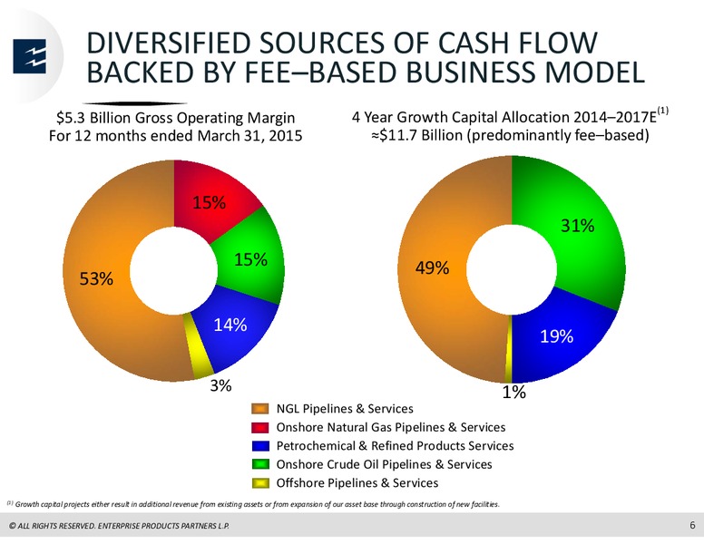 Credit Suisse MLP and Energy Logistics Conference – Enterprise Products Partners LP – slide 5