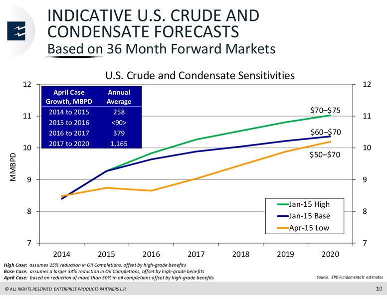Credit Suisse MLP and Energy Logistics Conference – Enterprise Products Partners LP – slide 8