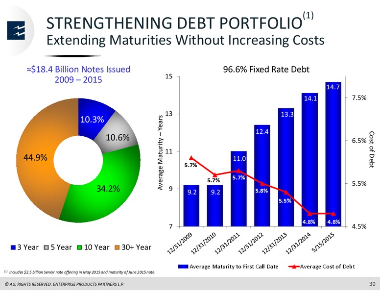 Credit Suisse MLP and Energy Logistics Conference – Enterprise Products Partners LP – slide 28
