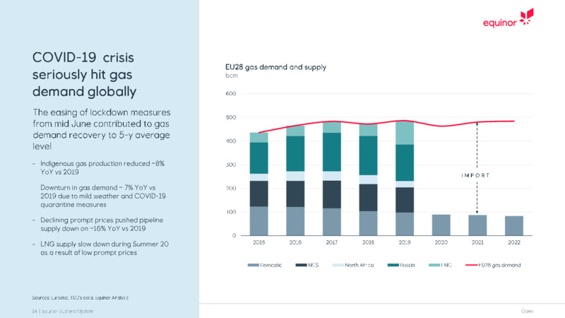 September 2020 Business Update – Equinor – slide 14