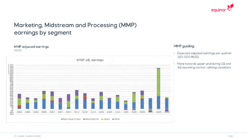Business Update   December 2020 – Equinor – slide 18