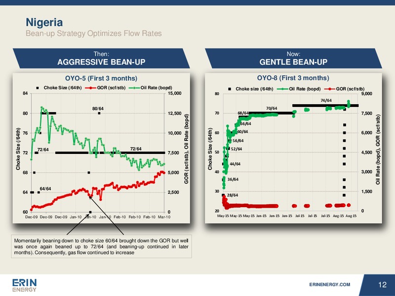 Africa Oil Week Conference – Erin Energy Corp. – slide 11
