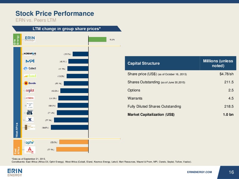 Africa Oil Week Conference – Erin Energy Corp. – slide 15