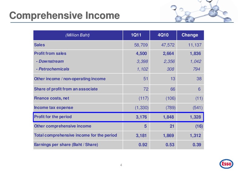 Q1 2011 EARNINGS CALL – Esso (Thailand) Public Company Ltd – slide 5