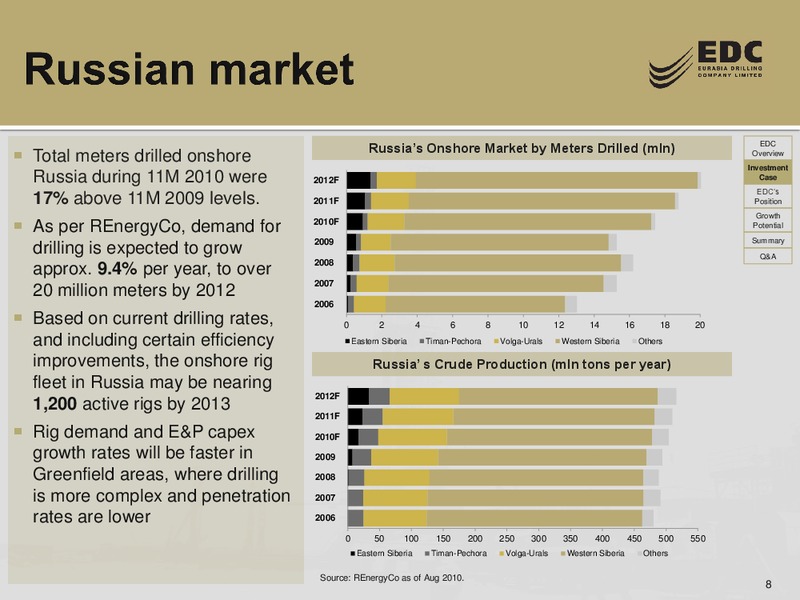 DEUTSCHE BANK RUSSIA ONE ON ONE CONFERENCE – Eurasia Drilling Company Limited – slide 7