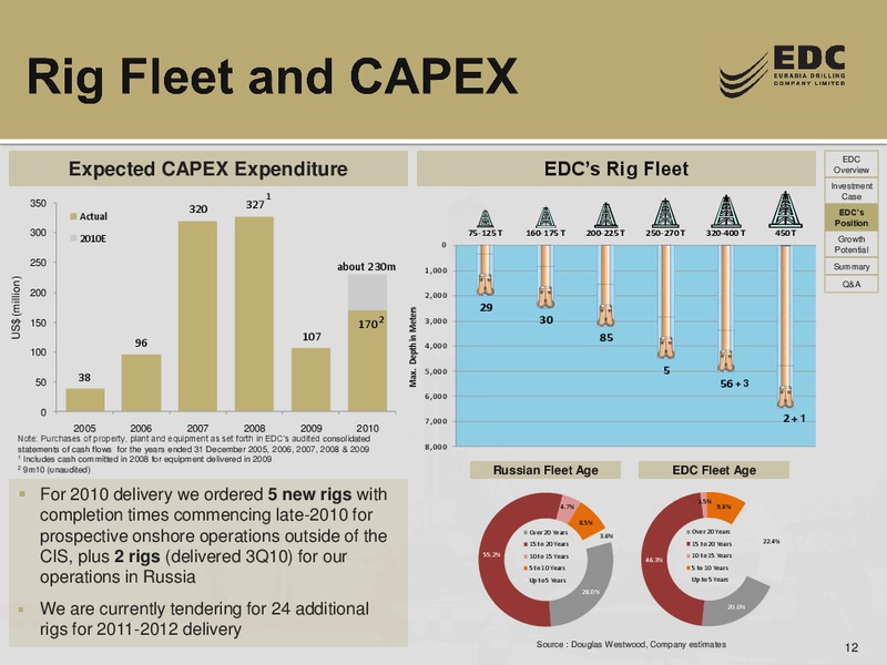DEUTSCHE BANK RUSSIA ONE ON ONE CONFERENCE – Eurasia Drilling Company Limited – slide 11