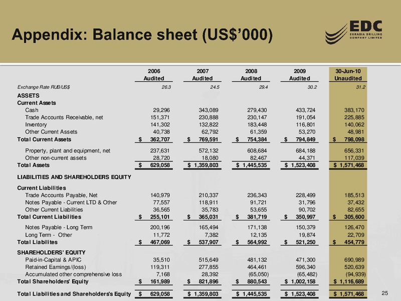 DEUTSCHE BANK RUSSIA ONE ON ONE CONFERENCE – Eurasia Drilling Company Limited – slide 24