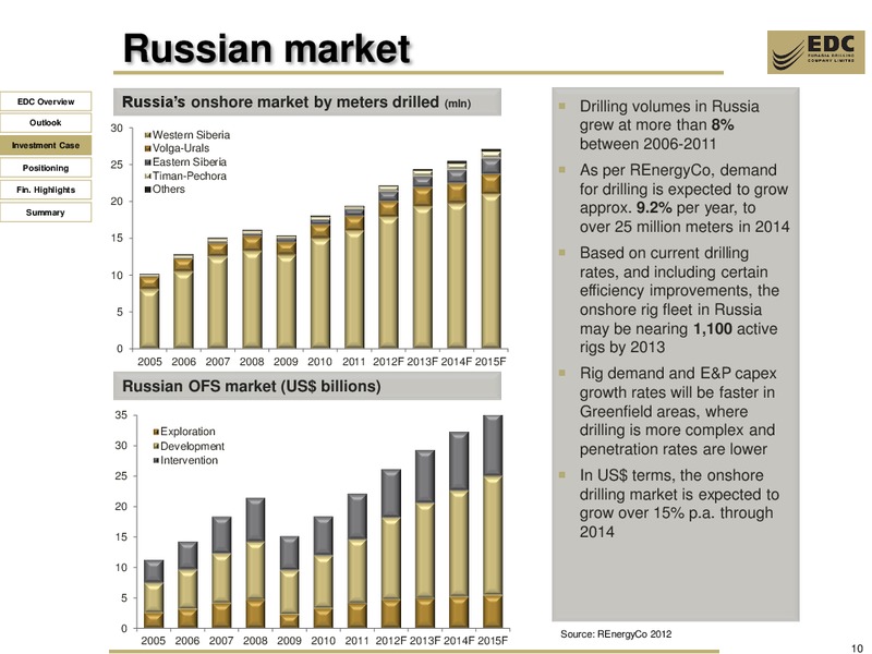 DEUTSCHE BANK CEEMEA 1 1 CONFERENCE – Eurasia Drilling Company Limited – slide 9