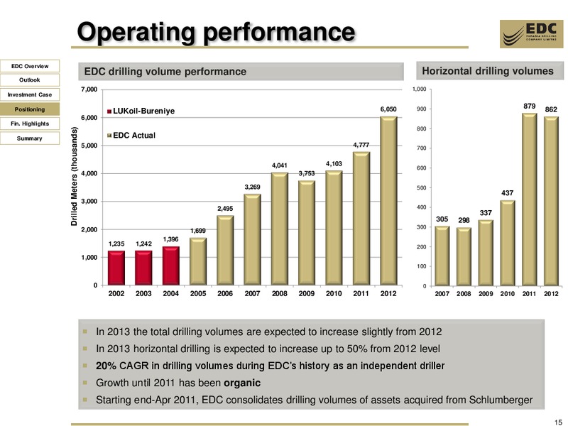 DEUTSCHE BANK CEEMEA 1 1 CONFERENCE – Eurasia Drilling Company Limited – slide 14