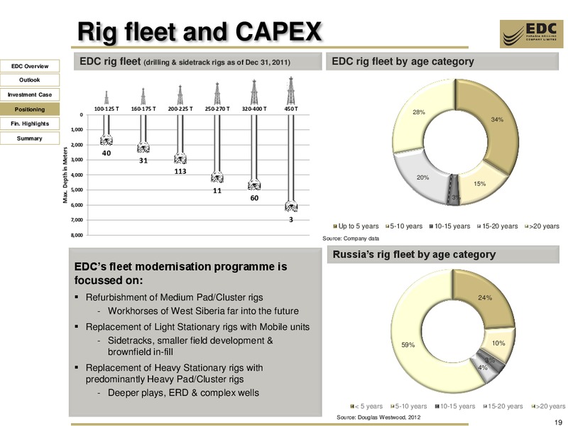 DEUTSCHE BANK CEEMEA 1 1 CONFERENCE – Eurasia Drilling Company Limited – slide 18