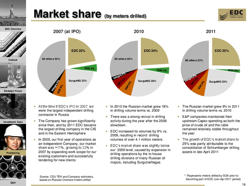 THE RUSSIA FORUM 2012 – Eurasia Drilling Company Limited – slide 15
