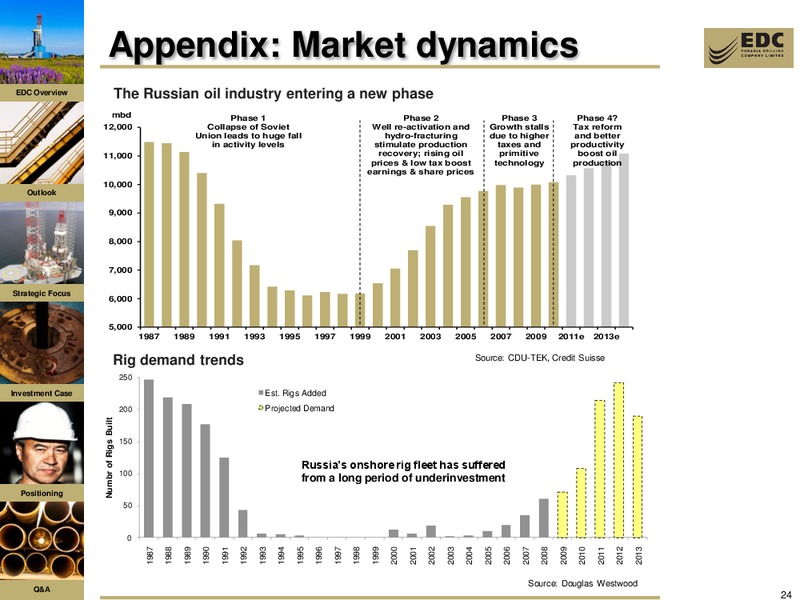 CREDIT SUISSE ENERGY SUMMIT – Eurasia Drilling Company Limited – slide 23