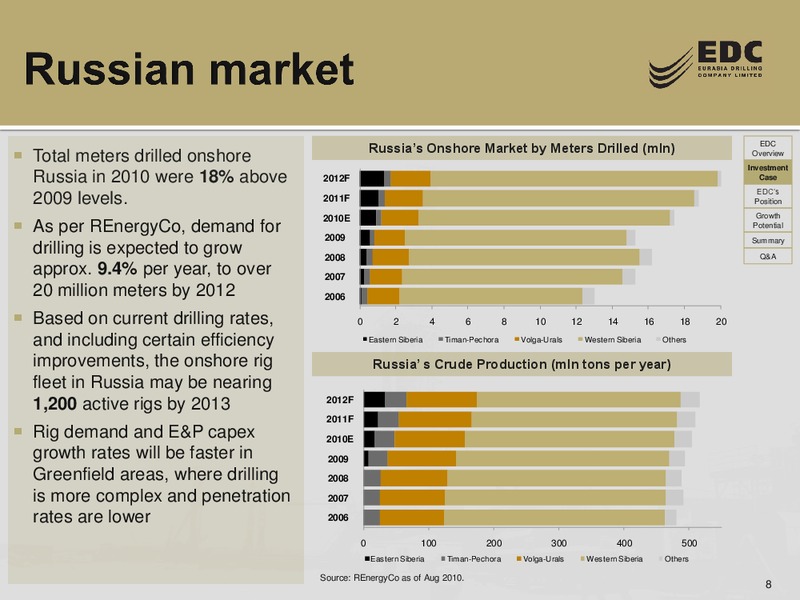 THE RUSSIA FORUM BY TROIKA DIALOG – Eurasia Drilling Company Limited – slide 7