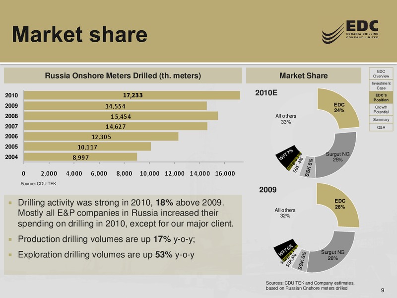 THE RUSSIA FORUM BY TROIKA DIALOG – Eurasia Drilling Company Limited – slide 8