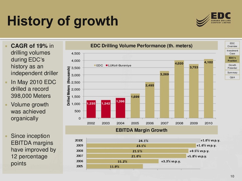 THE RUSSIA FORUM BY TROIKA DIALOG – Eurasia Drilling Company Limited – slide 9