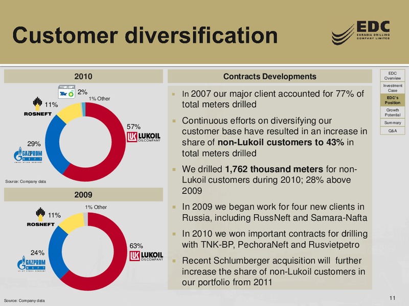 THE RUSSIA FORUM BY TROIKA DIALOG – Eurasia Drilling Company Limited – slide 10
