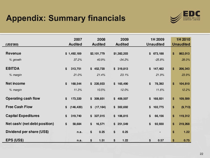 THE RUSSIA FORUM BY TROIKA DIALOG – Eurasia Drilling Company Limited – slide 21