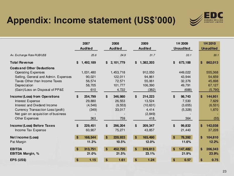 THE RUSSIA FORUM BY TROIKA DIALOG – Eurasia Drilling Company Limited – slide 22