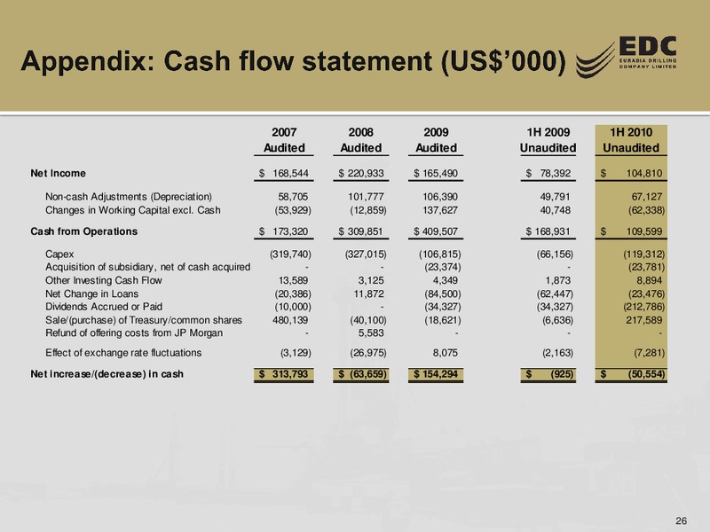 THE RUSSIA FORUM BY TROIKA DIALOG – Eurasia Drilling Company Limited – slide 25