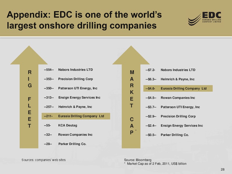 THE RUSSIA FORUM BY TROIKA DIALOG – Eurasia Drilling Company Limited – slide 27