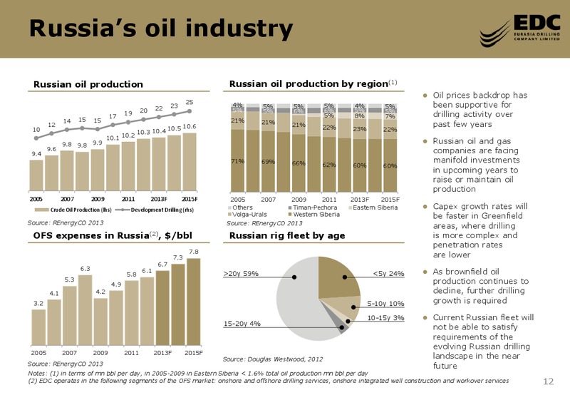 CREDIT SUISSE ENERGY SUMMIT – Eurasia Drilling Company Limited – slide 11
