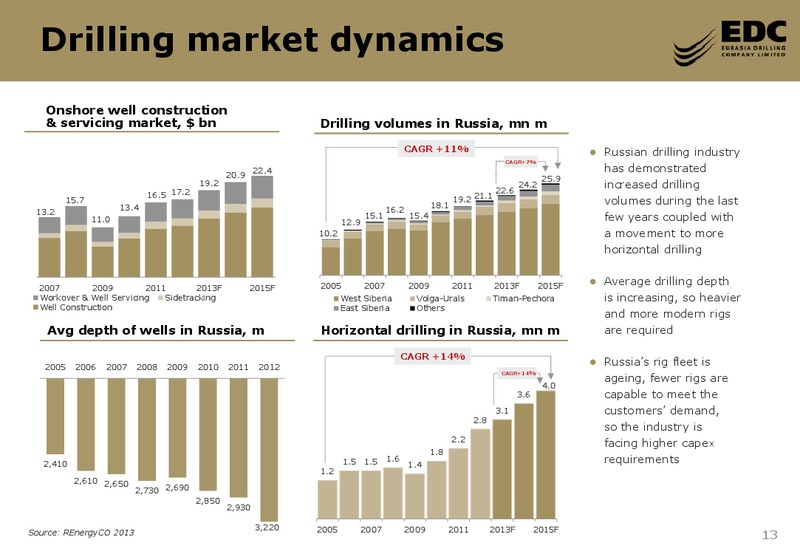CREDIT SUISSE ENERGY SUMMIT – Eurasia Drilling Company Limited – slide 12