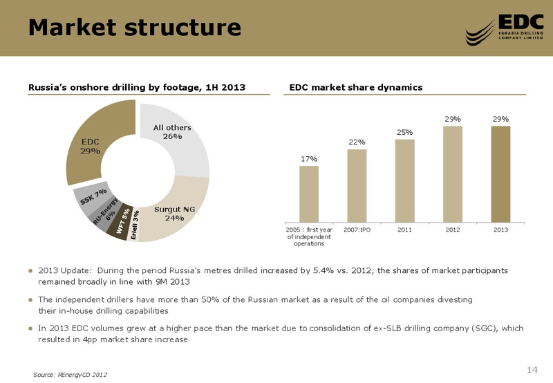 CREDIT SUISSE ENERGY SUMMIT – Eurasia Drilling Company Limited – slide 13