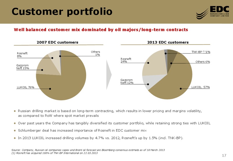 CREDIT SUISSE ENERGY SUMMIT – Eurasia Drilling Company Limited – slide 16