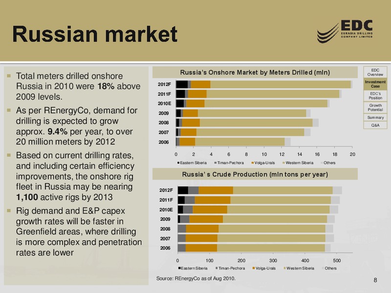 CREDIT SUISSE ENERGY SUMMIT – Eurasia Drilling Company Limited – slide 7