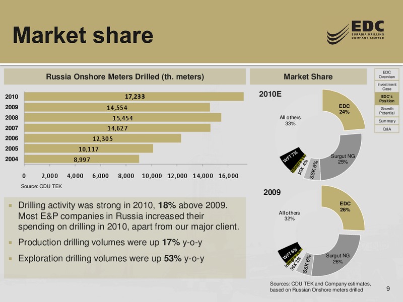 CREDIT SUISSE ENERGY SUMMIT – Eurasia Drilling Company Limited – slide 8