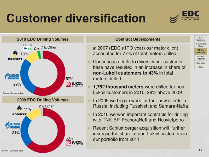 CREDIT SUISSE ENERGY SUMMIT – Eurasia Drilling Company Limited – slide 10