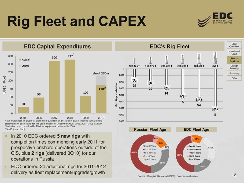 CREDIT SUISSE ENERGY SUMMIT – Eurasia Drilling Company Limited – slide 11