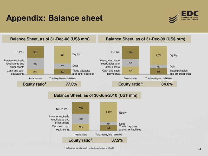 CREDIT SUISSE ENERGY SUMMIT – Eurasia Drilling Company Limited – slide 23