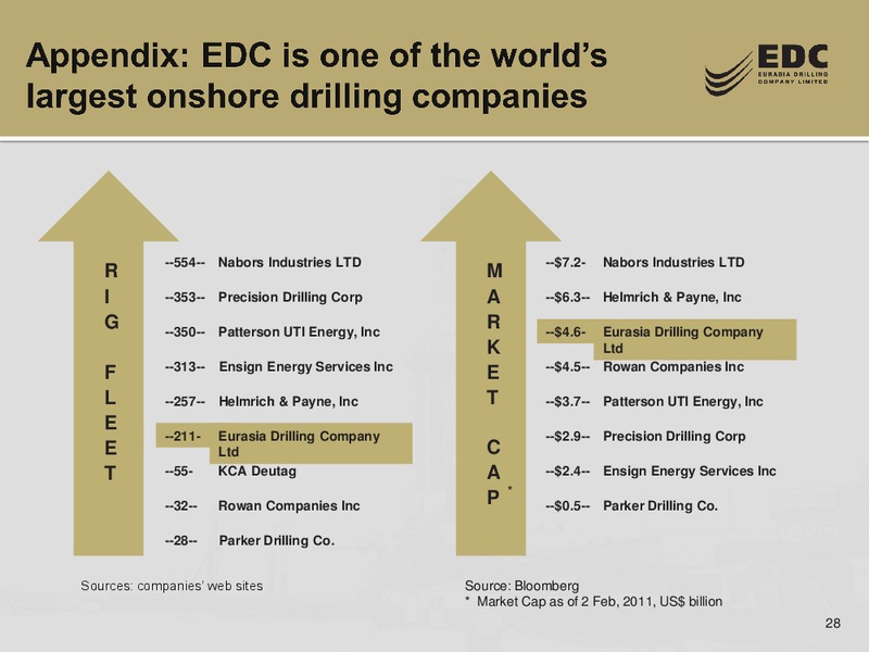CREDIT SUISSE ENERGY SUMMIT – Eurasia Drilling Company Limited – slide 27