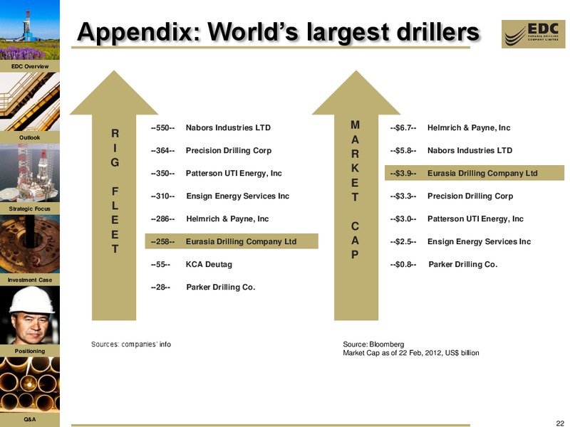 UBS RUSSIA AND CIS CONFERENCE – Eurasia Drilling Company Limited – slide 21