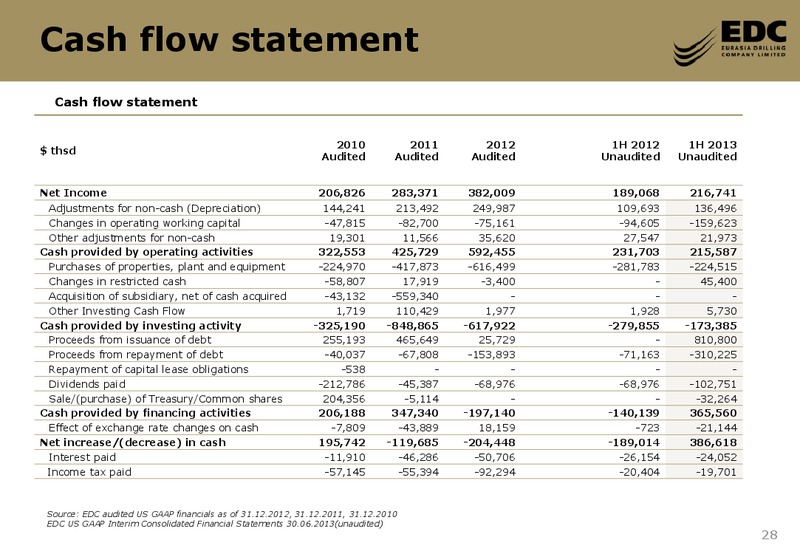 UBS RUSSIA AND CIS 1 1 CONFERENCE – Eurasia Drilling Company Limited – slide 27