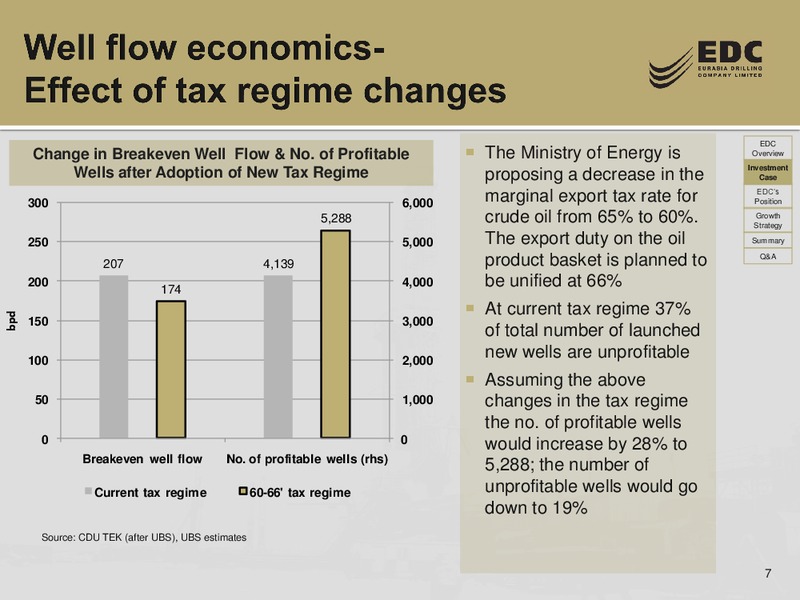 UBS RUSSIA AND CIS 1 1 CONFERENCE – Eurasia Drilling Company Limited – slide 6