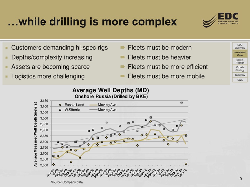 UBS RUSSIA AND CIS 1 1 CONFERENCE – Eurasia Drilling Company Limited – slide 8