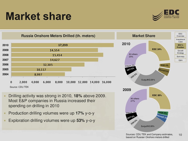 UBS RUSSIA AND CIS 1 1 CONFERENCE – Eurasia Drilling Company Limited – slide 9