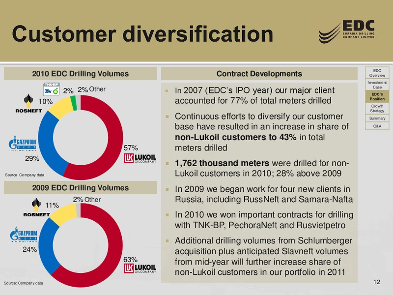UBS RUSSIA AND CIS 1 1 CONFERENCE – Eurasia Drilling Company Limited – slide 11