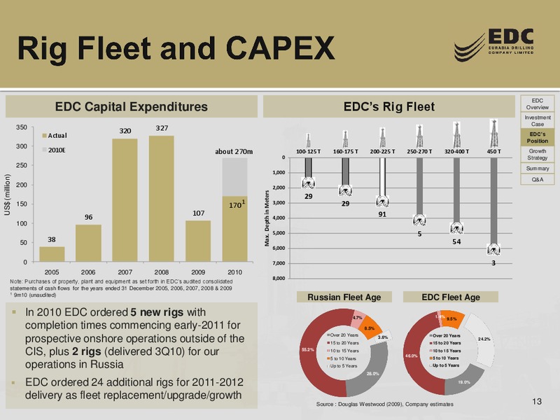 UBS RUSSIA AND CIS 1 1 CONFERENCE – Eurasia Drilling Company Limited – slide 12