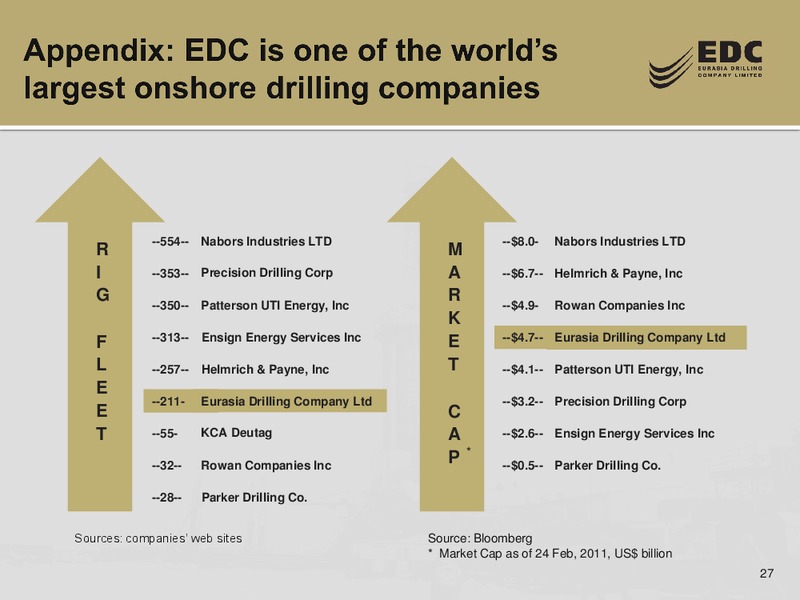 UBS RUSSIA AND CIS 1 1 CONFERENCE – Eurasia Drilling Company Limited – slide 26