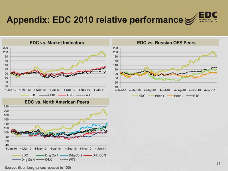 UBS RUSSIA AND CIS 1 1 CONFERENCE – Eurasia Drilling Company Limited – slide 30