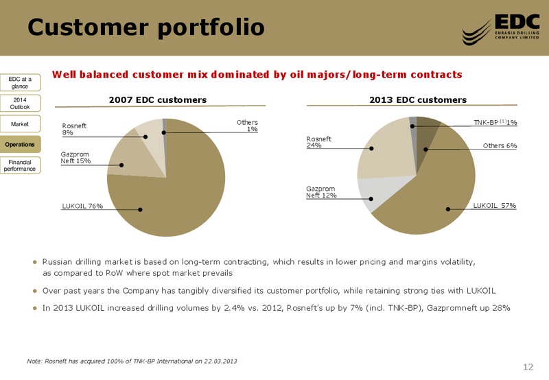 2013 FY RESULTS – Eurasia Drilling Company Limited – slide 11
