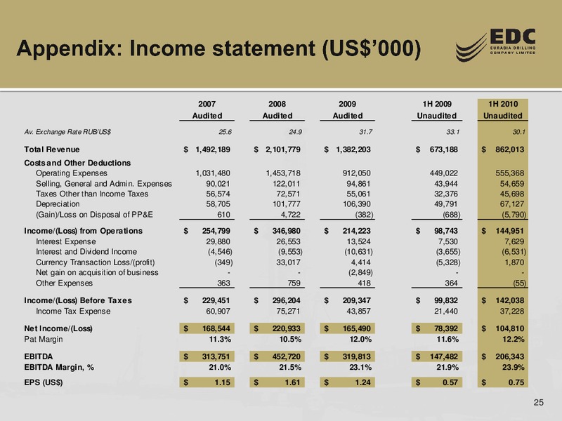 BAML 10TH ANNUAL OIL AND GAS 1:1 INVESTOR FORUM – Eurasia Drilling Company Limited – slide 24