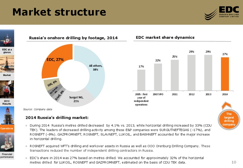 2014FY RESULTS – Eurasia Drilling Company Limited – slide 9