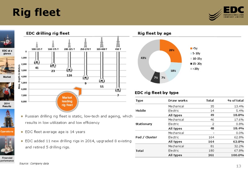 2014FY RESULTS – Eurasia Drilling Company Limited – slide 12